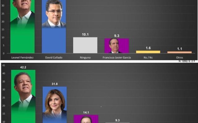 Encuesta dice Leonel encabeza preferencias electorales en RD