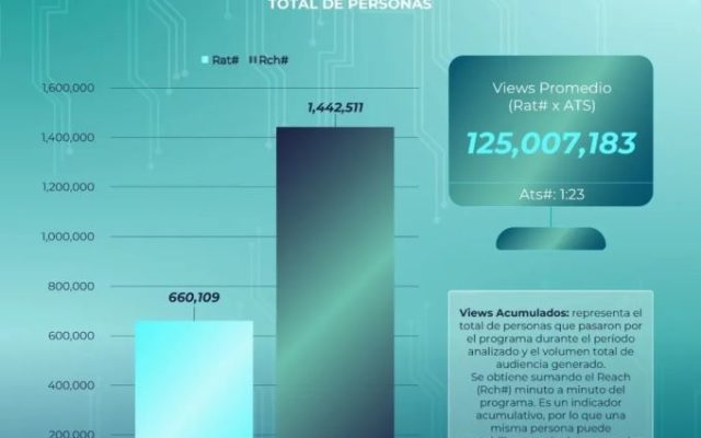 Premios Soberano acumula 1.4 millones de vistas en el 2026