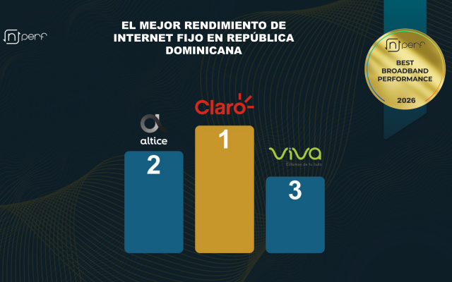 Claro lidera las mejores redes fijas en R. Dominicana en 2026