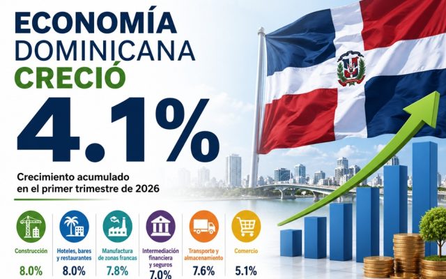 Economía dominicana creció 4.1% en primer trimestre 2026