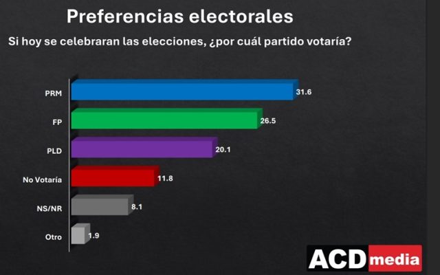 PRM lidera intención de voto para 2028, seguido por la FP
