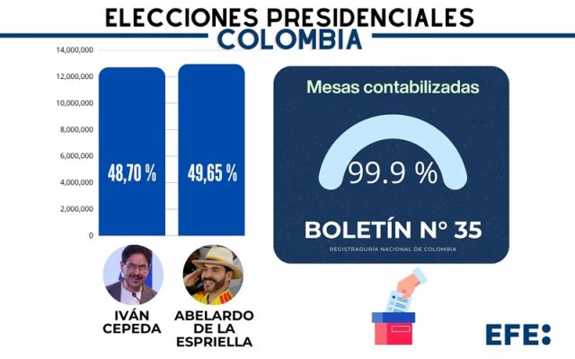 COLOMBIA: Conteo da ajustada victoria Abelardo De la Espriella