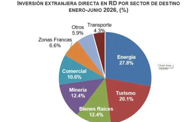 La inversión extranjera directa en la R. Dominicana crece 7.7 %