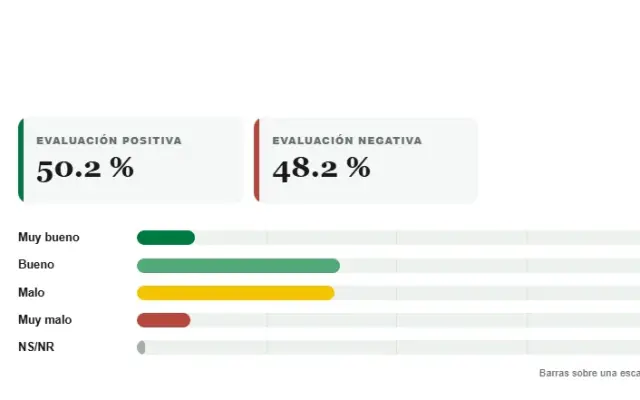 51.3 % aprueba gestión de Luis Abinader y 47 % lo desaprueba