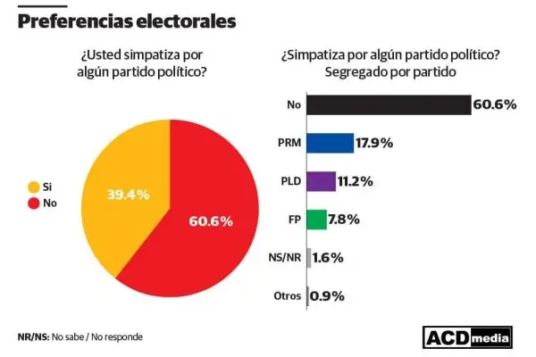Seis de cada diez en RD no se identifican con ningún partido