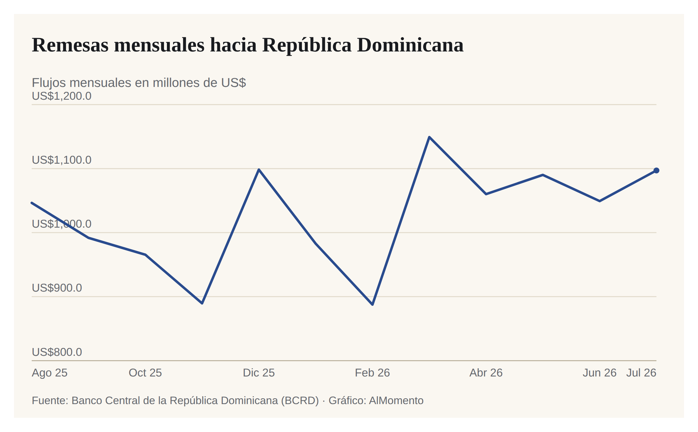 Remesas a RD sumaron US$ 1,097.1 millones en julio de 2026