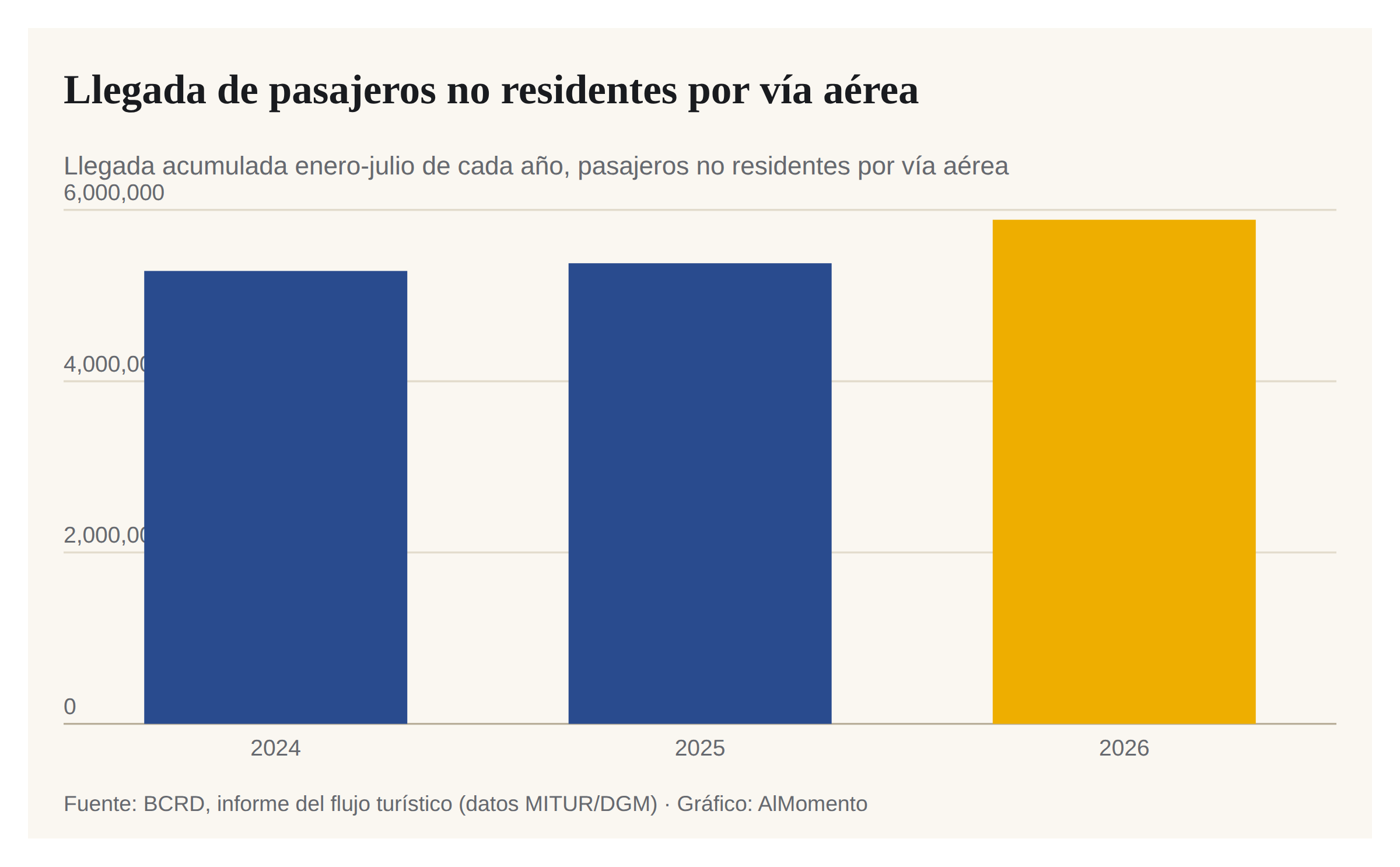 Llegada de pasajeros por vía aérea a RD sube 9.4% a julio de 2026