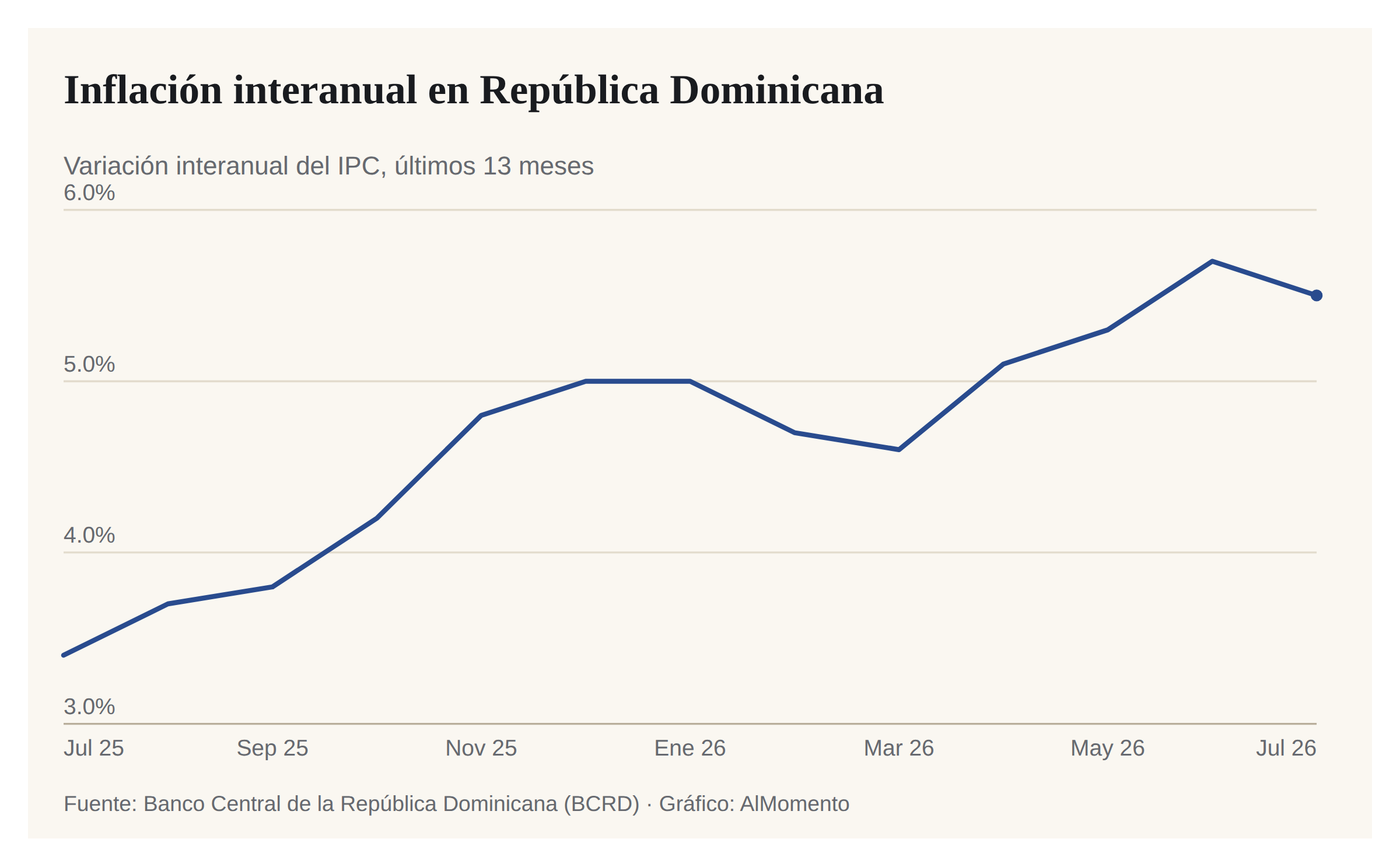 Inflación interanual baja a 5.5% en julio, fuera del rango meta