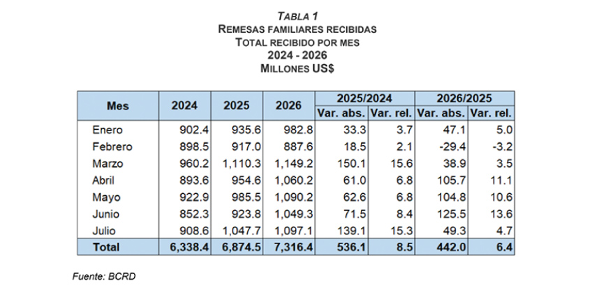 BCRD: remesas suman US$7,316.4 millones entre enero y julio