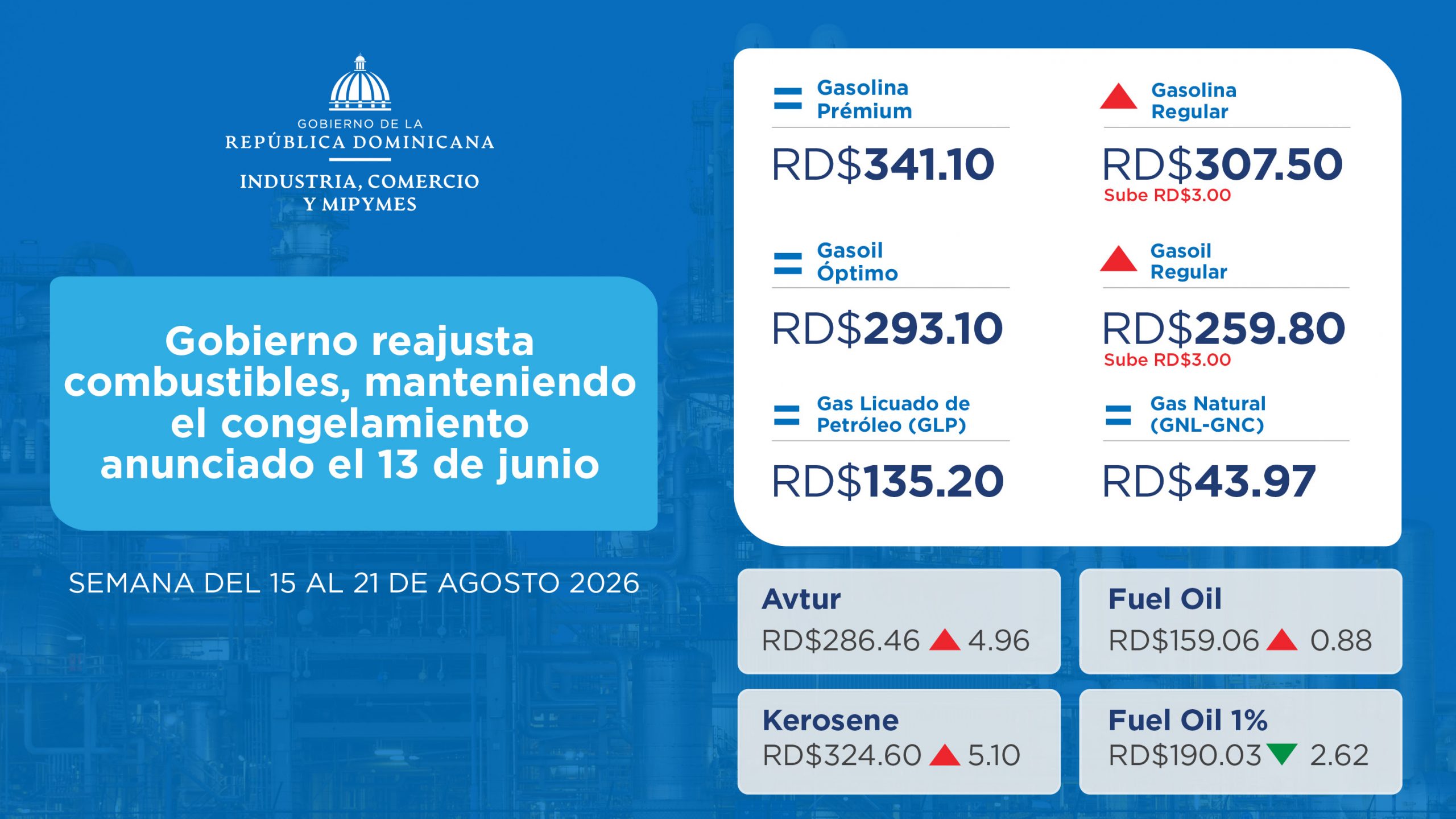 Gasolina regular y gasoil suben RD$3.00; GLP sigue congelado