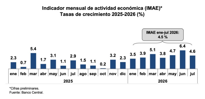 BCRD: economía dominicana creció 4.6 % interanual en julio