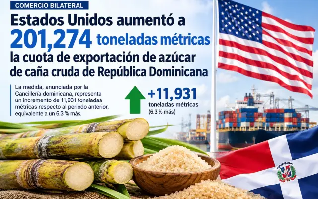 EE.UU. aumenta a 201,274 t la cuota de azúcar RD para 2027