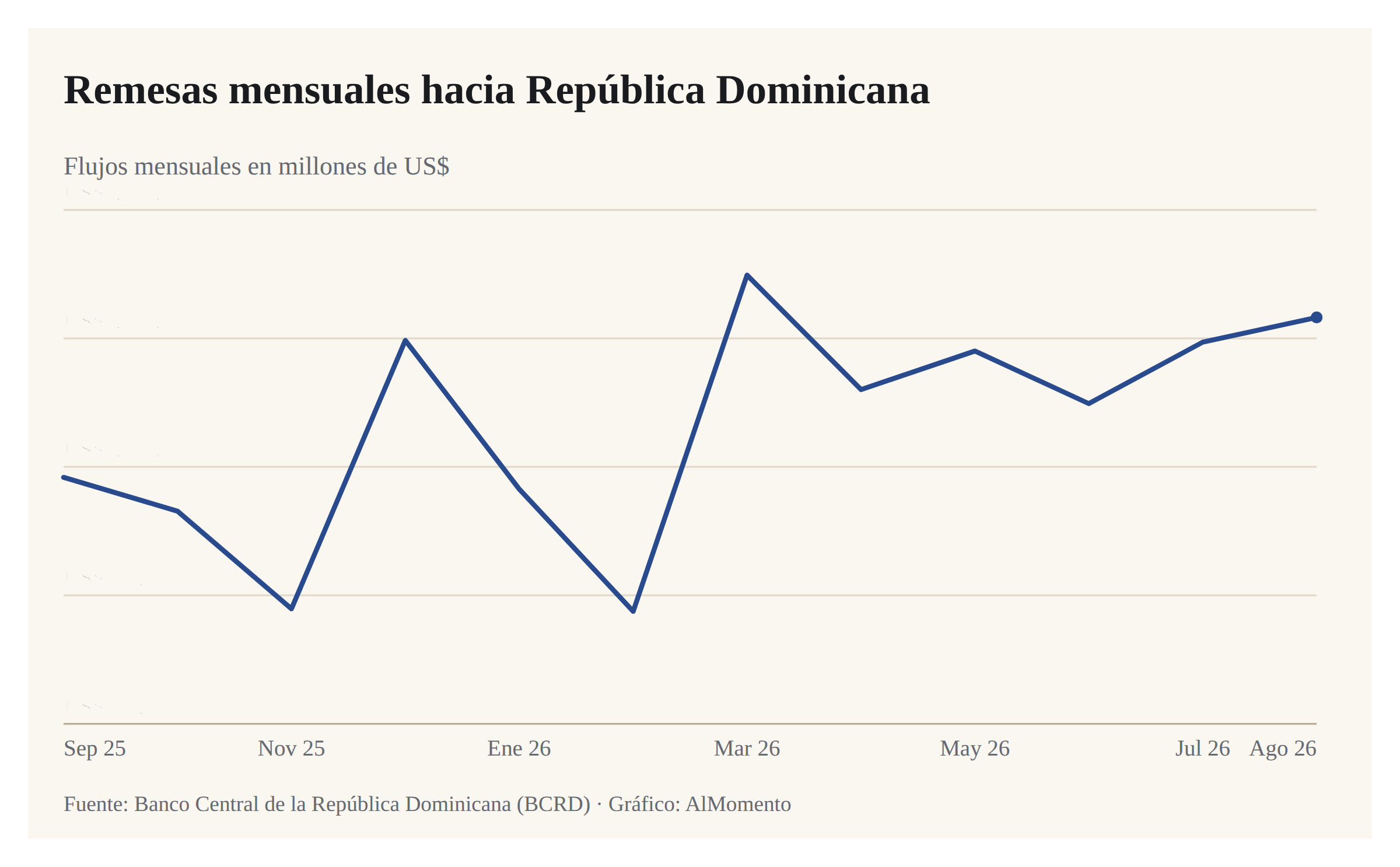 Remesas a RD alcanzaron US$ 1,116.3 millones en agosto de 2026
