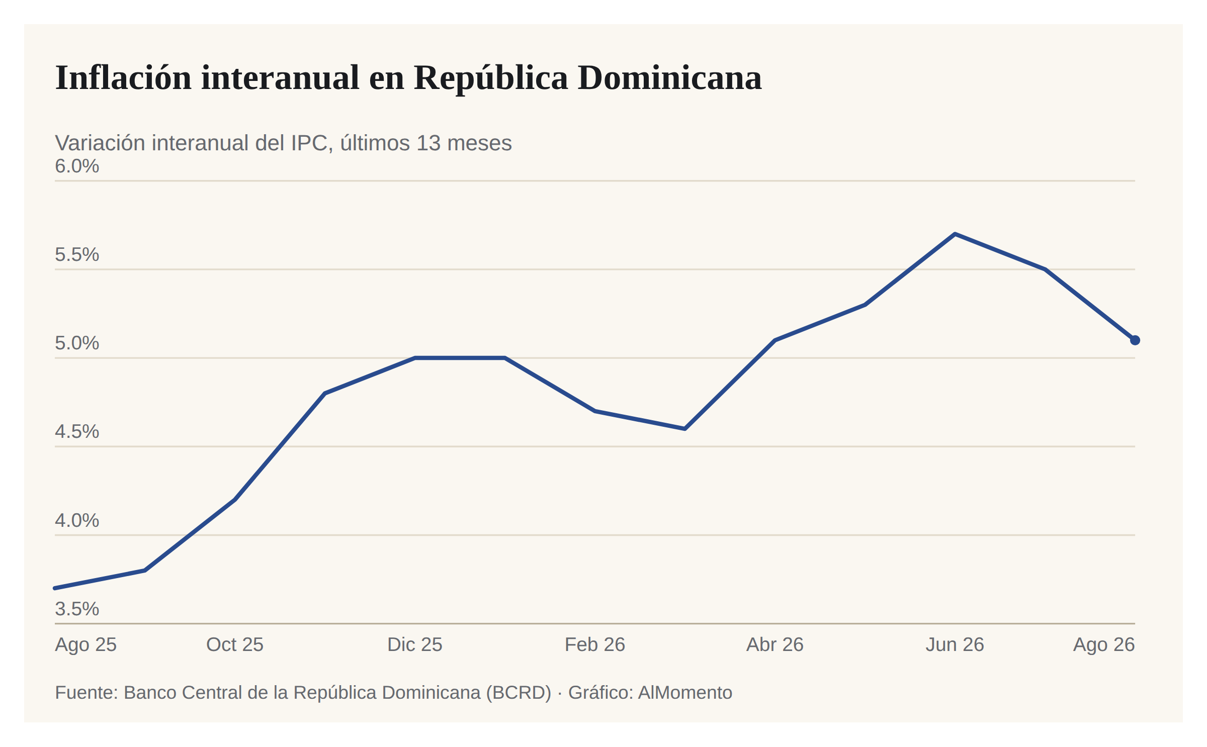 Inflación interanual en República Dominicana baja a 5.1% en agosto
