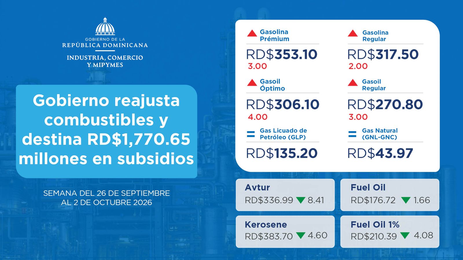 MICM sube gasolinas y gasoil; congela precios de GLP y gas natural