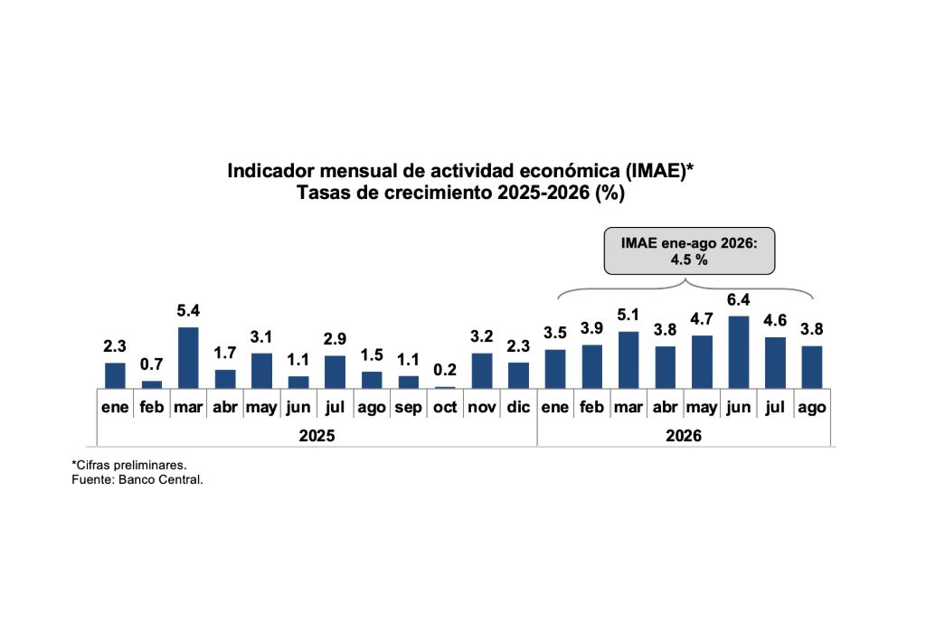 BCRD: economía dominicana creció 4.5 % en enero-agosto de 2026