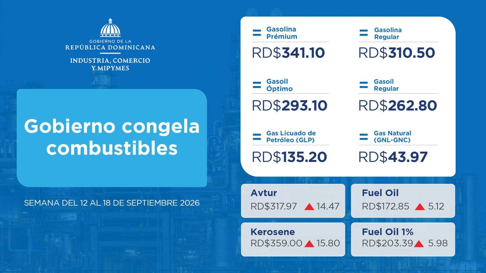 Gobierno congela combustibles con subsidio de RD$1,631.5 millones