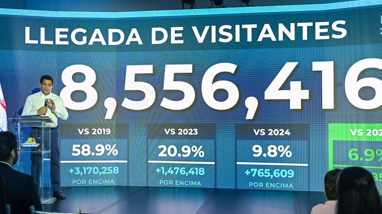 RD recibe récord de 8.5 millones de visitantes en ocho meses