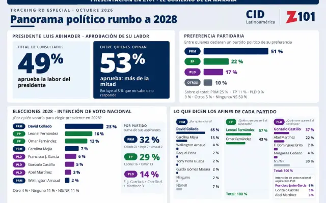 David Collado lidera encuesta y Abinader mantiene aprobación