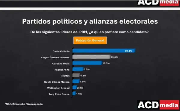 Collado lidera preferencias del PRM y Omar supera a Leonel