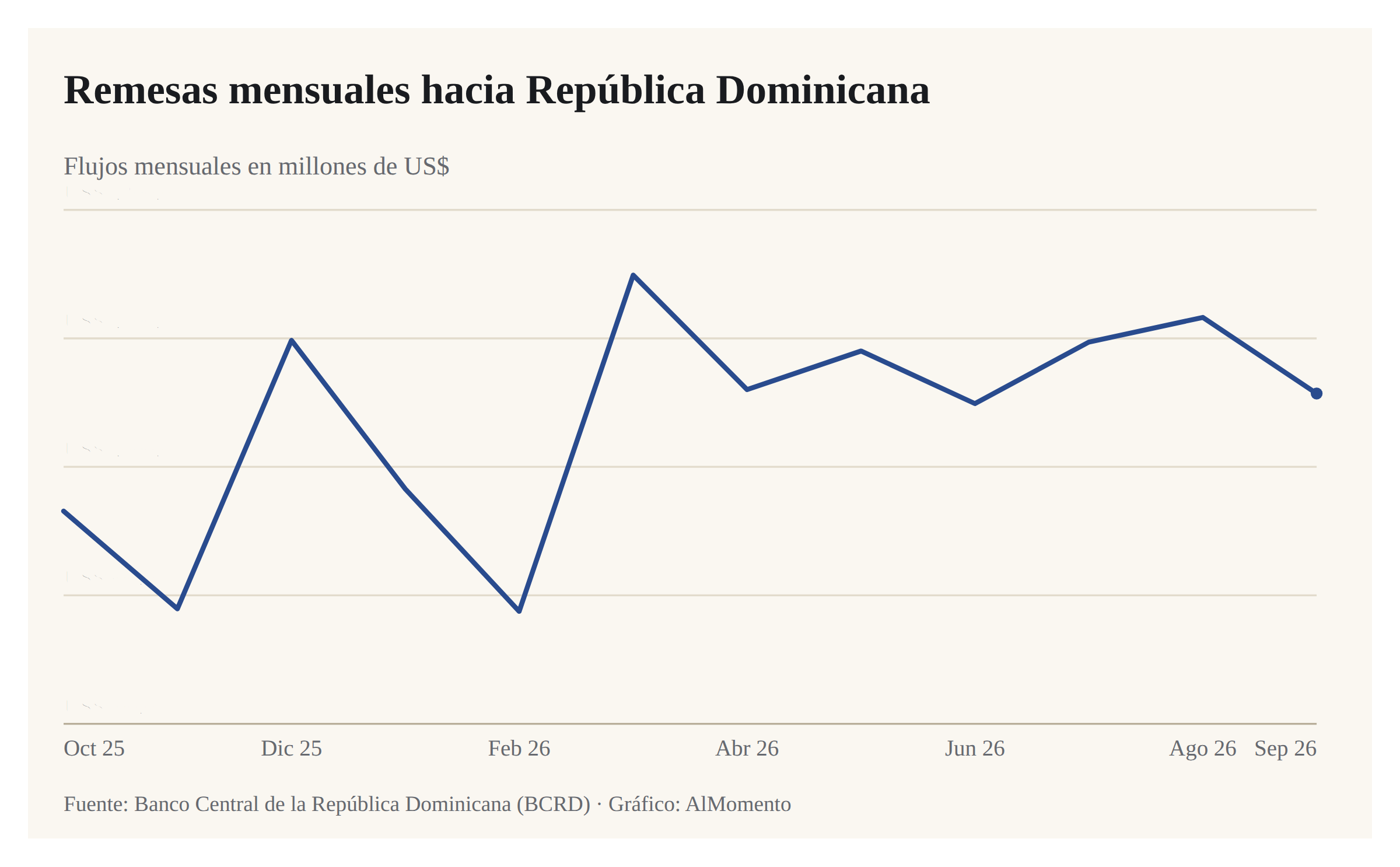 Remesas suman US$ 1,057.1 millones en septiembre de 2026
