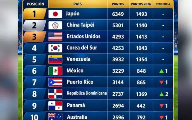 R. Dominicana escala al octavo lugar ranking mundial béisbol