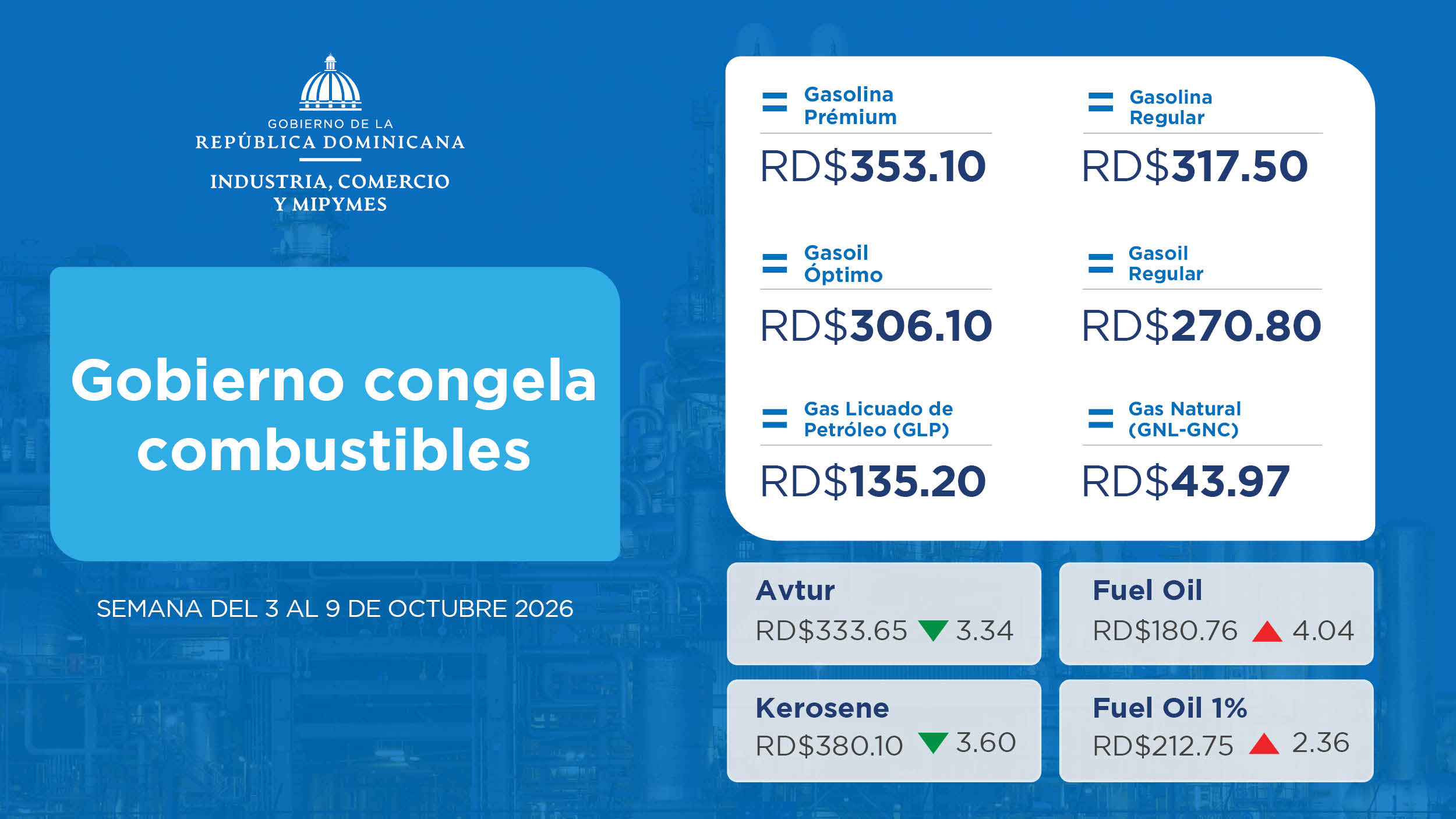 Gobierno congela combustibles con subsidio de RD$1,490.9 millones
