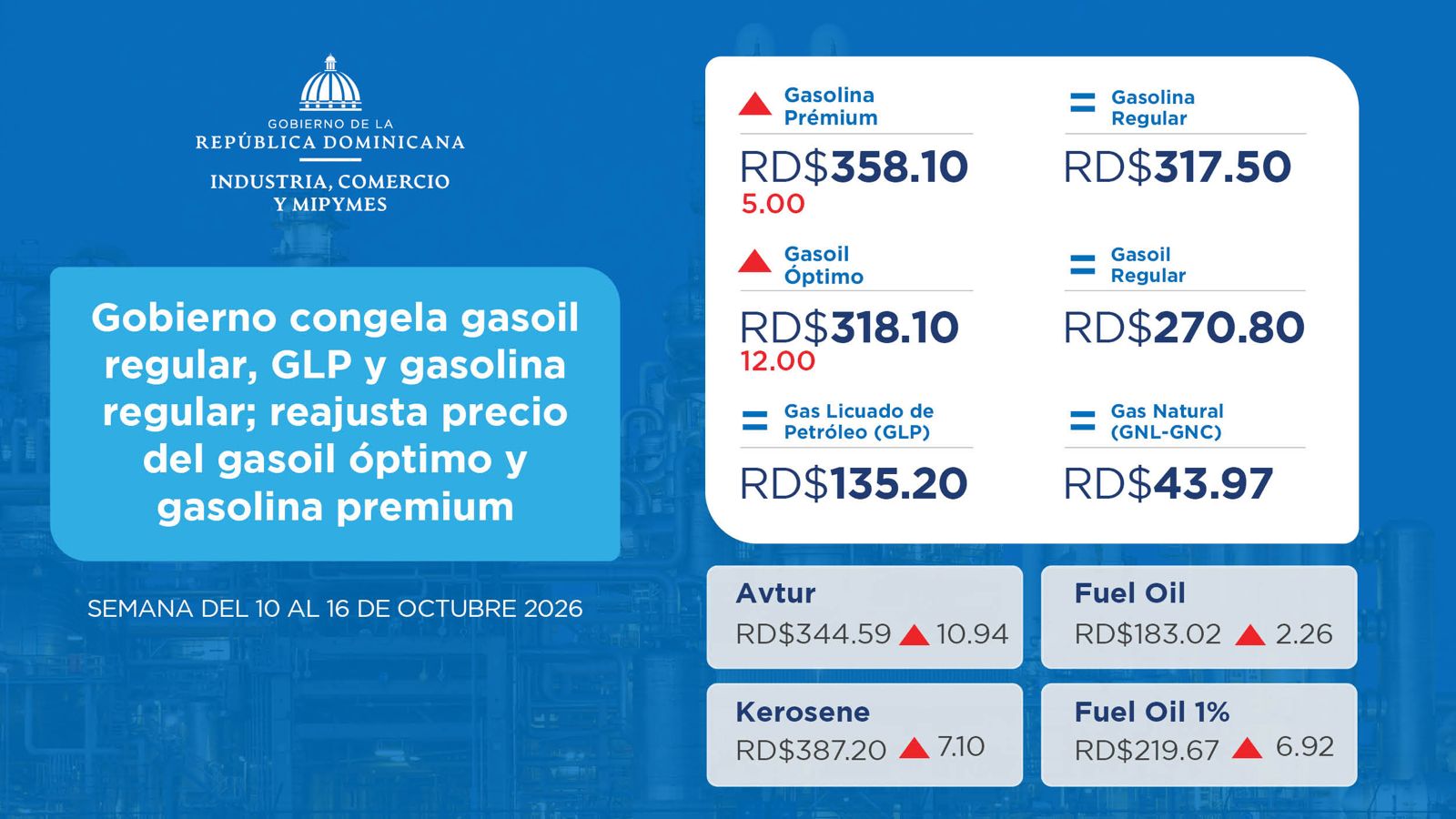 Gasoil óptimo sube RD$12 y premium RD$5; congelan GLP y regulares