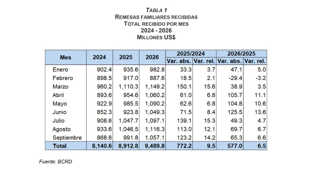 Remesas a RD alcanzan US$9,489.8 millones entre enero y septiembre