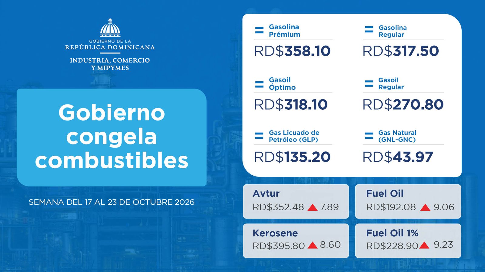 Gobierno destina RD$1,860.3 millones para congelar combustibles