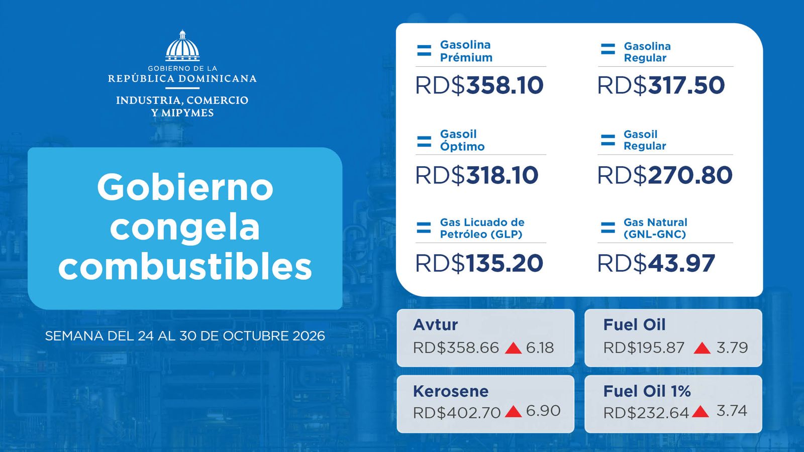 Gobierno destina RD$1,600.9 millones para congelar combustibles