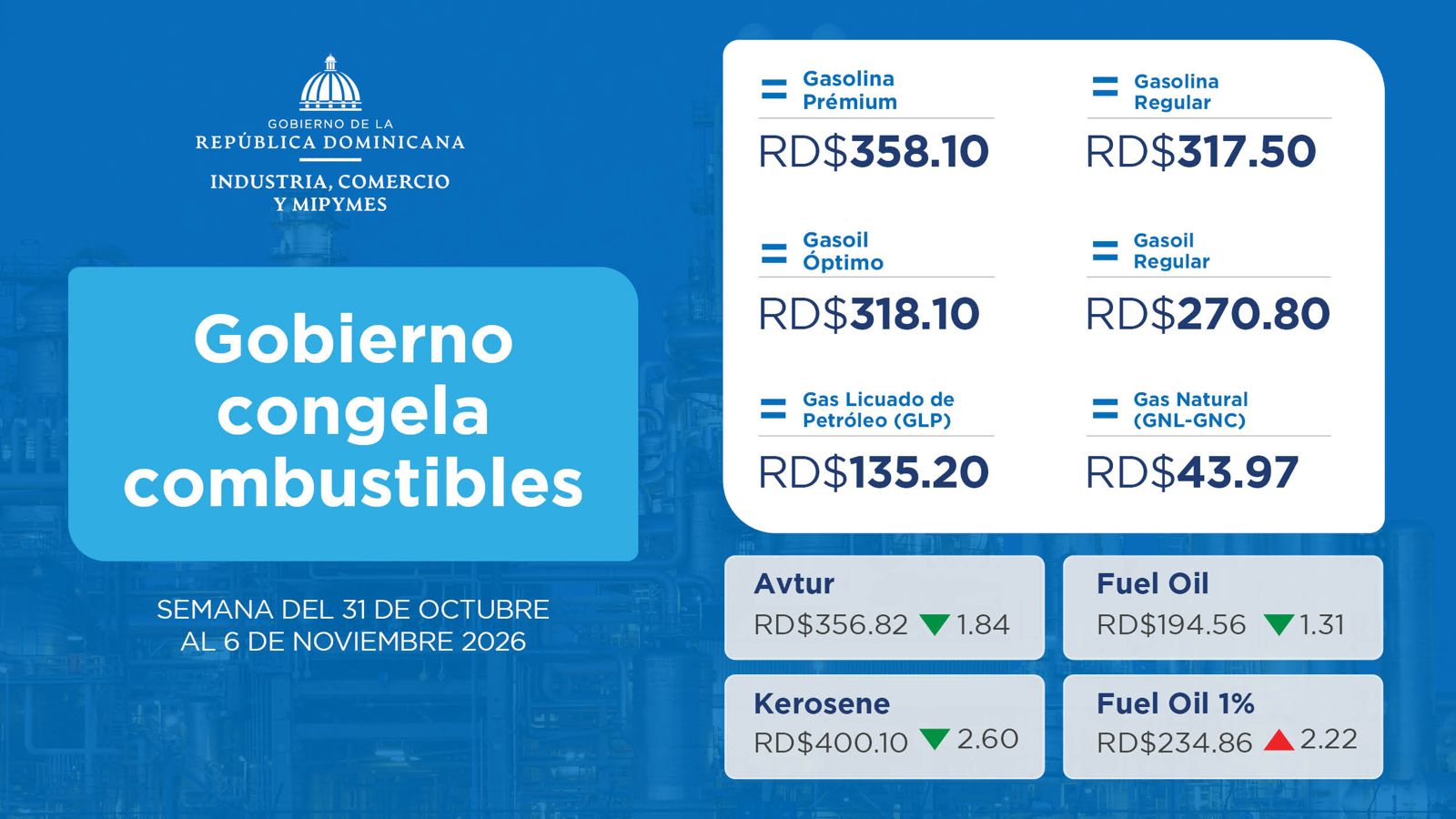 Gobierno destina RD$1,516.5 millones para congelar combustibles